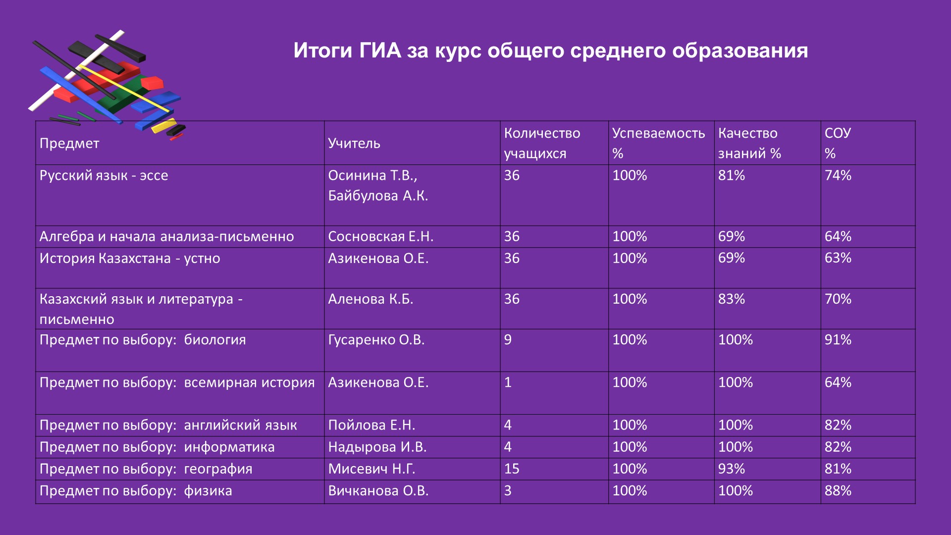 Итоги государственной итоговой аттестации за 2022-2023 учебный год