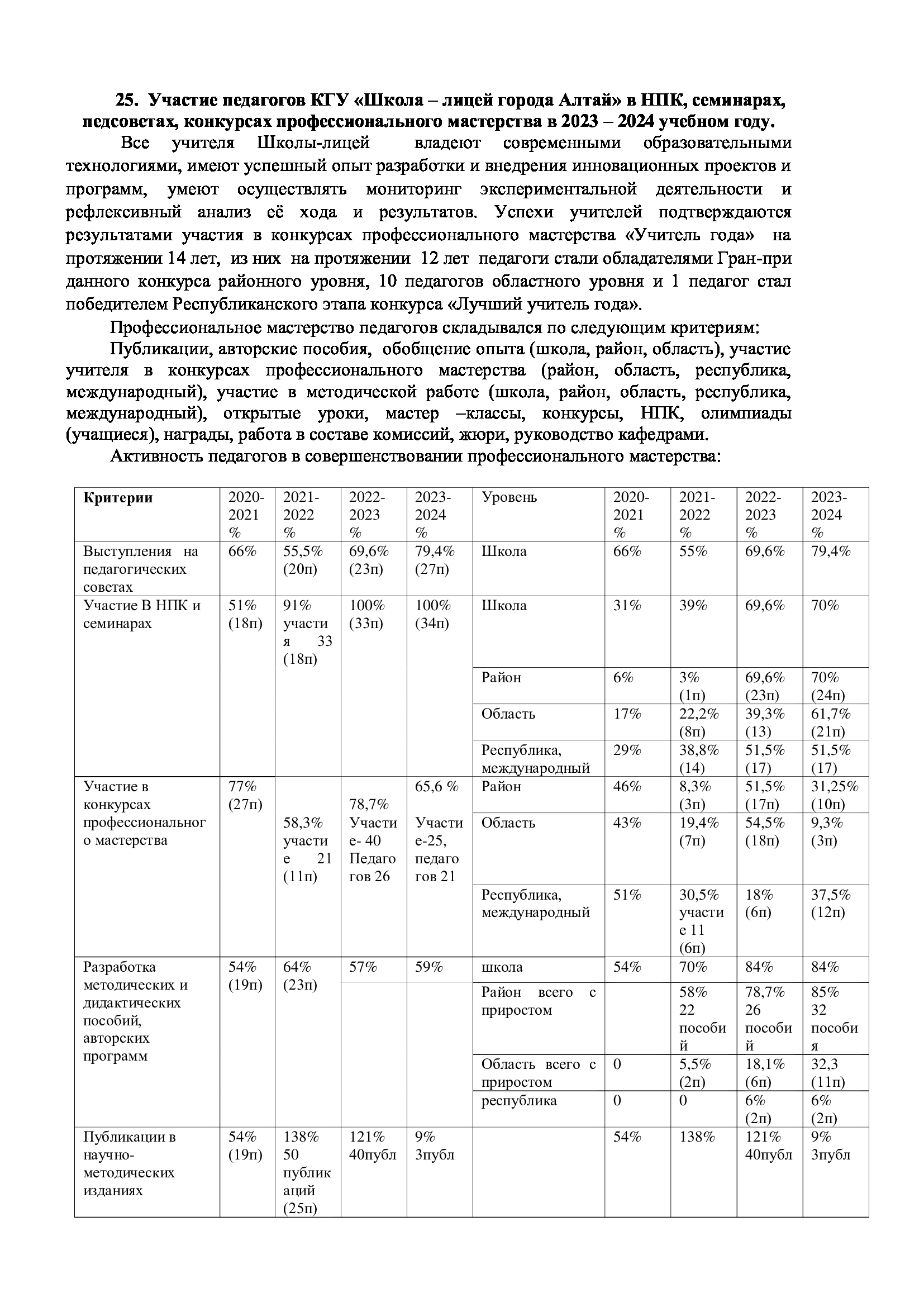 Участие педагогов КГУ «Школа – лицей города Алтай» в НПК, семинарах, педсоветах, конкурсах профессионального мастерства в 2023 – 2024 учебном году.