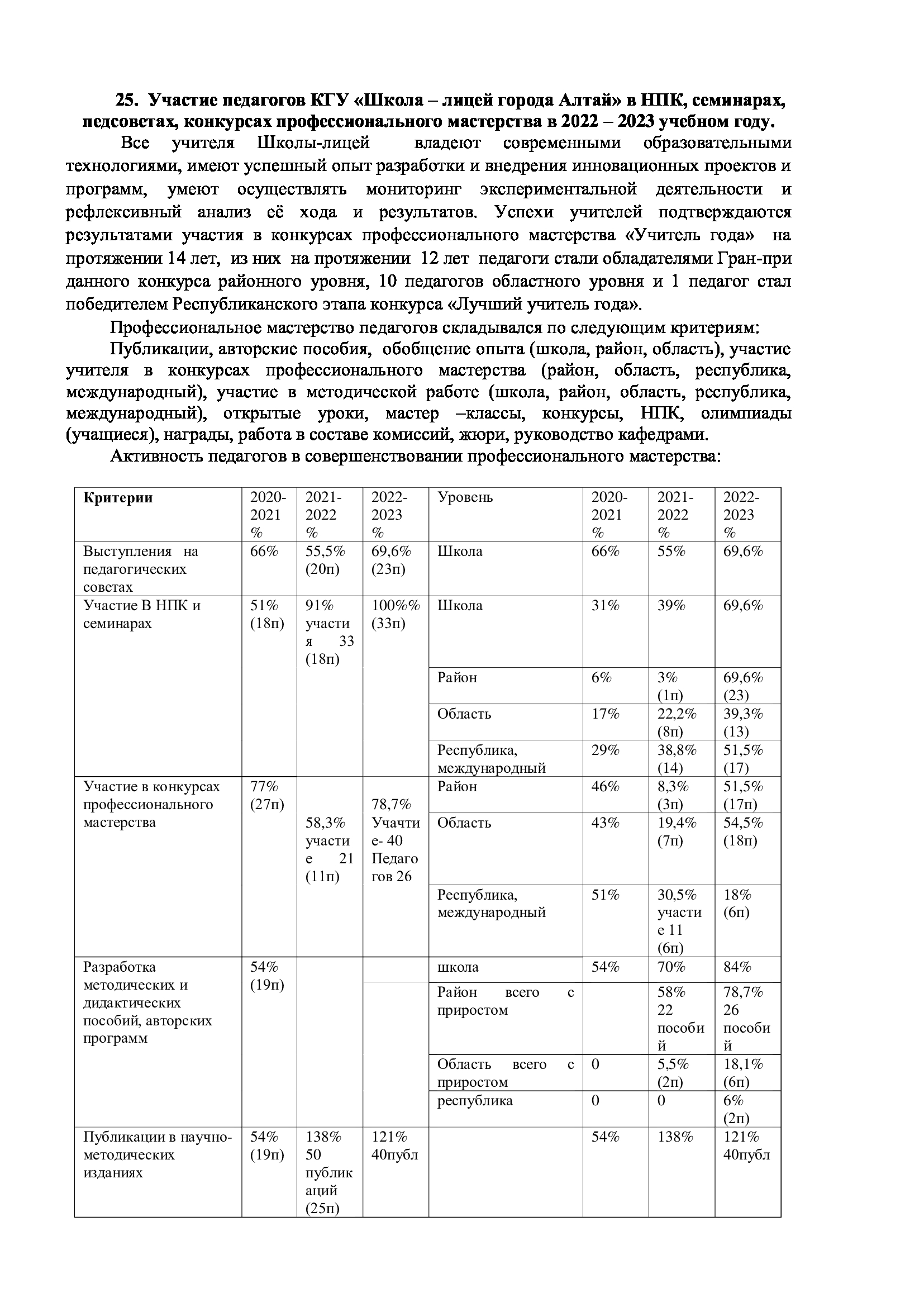 Участие педагогов в НПК конкурсах пед советах 2022-2023 учебном году.