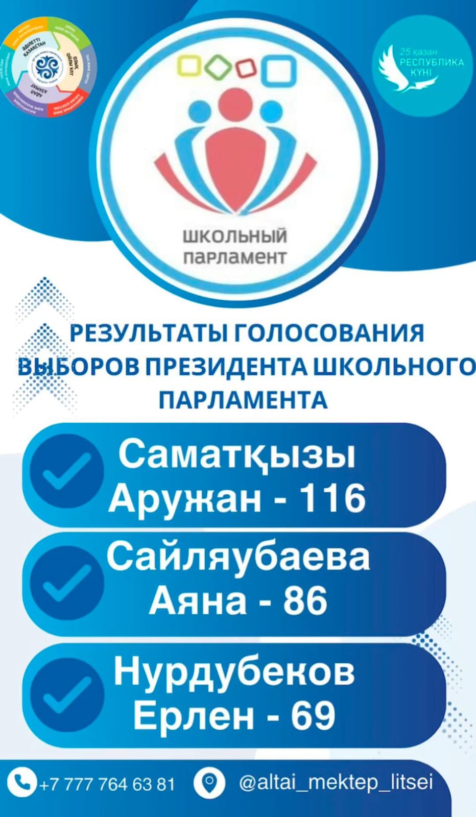 Мектеп парламентінің Президентін таңдау бойынша дауыс беру нәтижелері. Результаты голосования выборов президента школьного парламента.